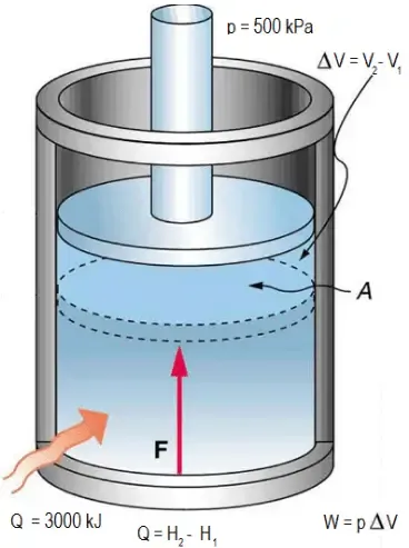 Figure 8.3: Work done by the gas.